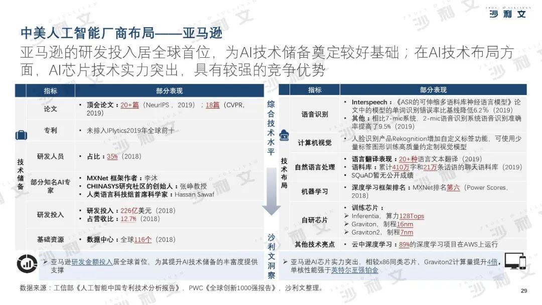 2019年中美人工智能产业及厂商评估白皮书