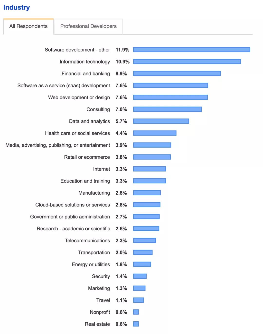 Java开发者薪资最低？程序员只能干到30岁？国外真的没有996？Intellij真的比Eclipse受欢迎？