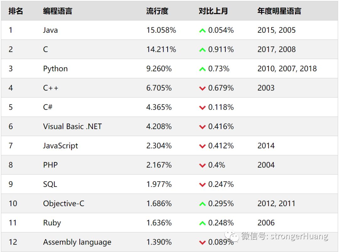 C语言依然位居榜单前列，依然值得程序员学习