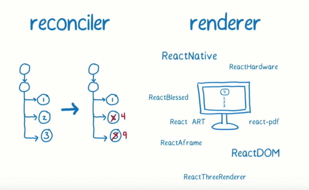 Deep In React之浅谈 React Fiber 架构(一)