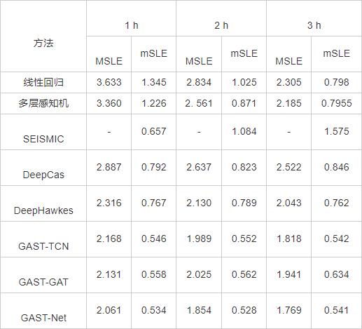 基于图注意力时空神经网络的在线内容流行度预测