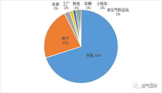 【爆炸数据】2018年全国燃气爆炸数据分析，总结是为了找到更好的出发点！