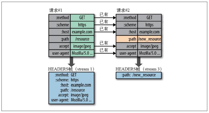 都 HTTP/3 了，HTTP/2 还不了解一下？