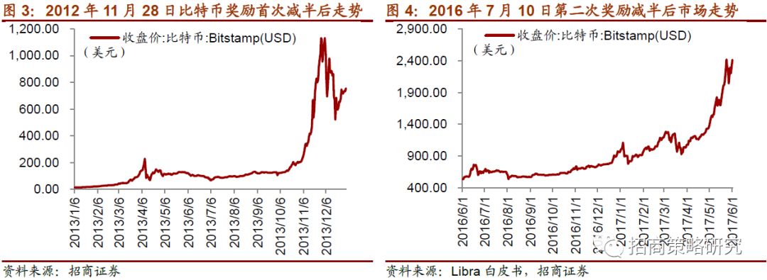 【招商策略】全球央行加速布局，数字货币呼之欲出 ——数字货币系列报告（一）