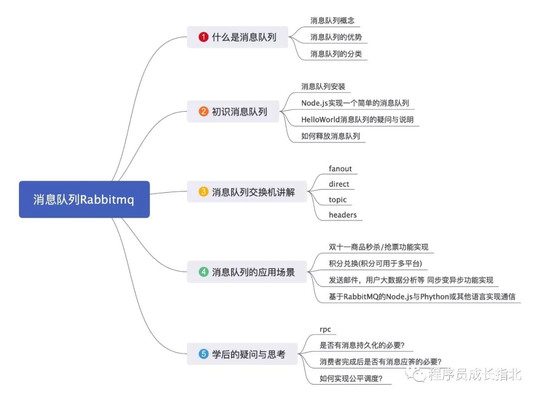 一篇文章搞懂消息队列 Rabbitmq