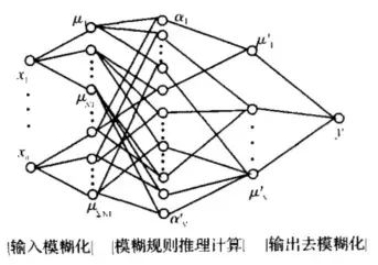 神经网络在故障诊断中的应用