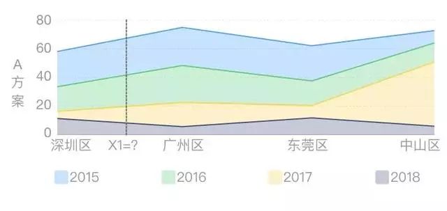 数据可视化：连环15关，小白也能轻松玩转数据分析