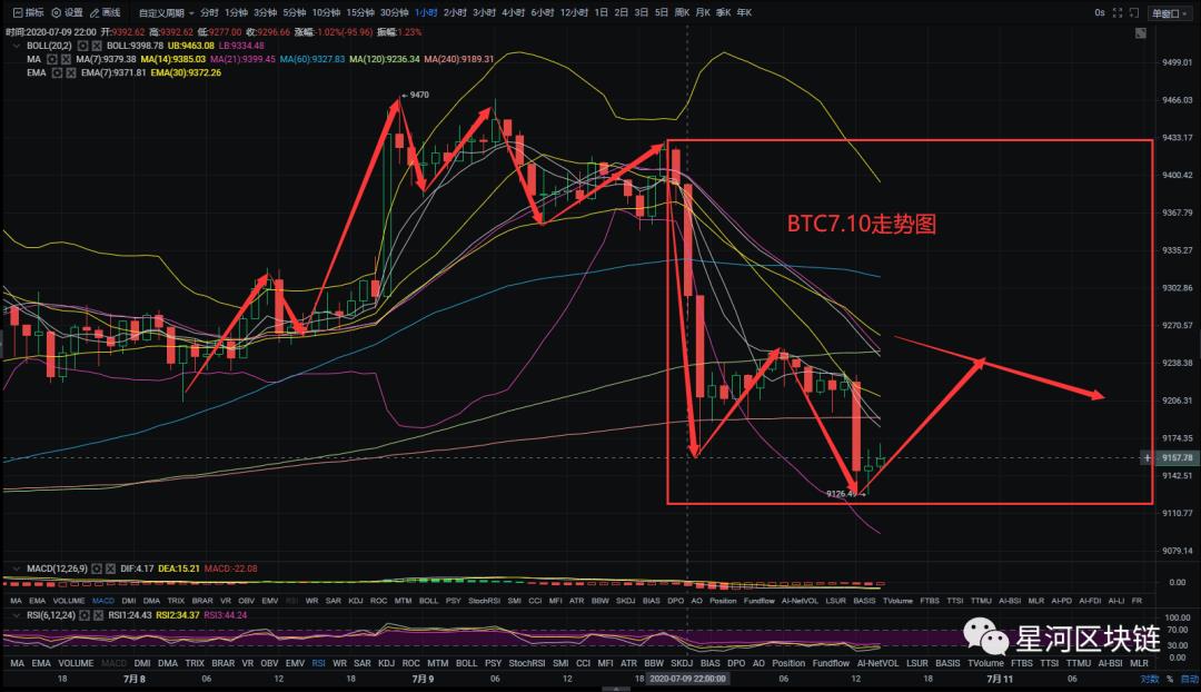 星河区块链7月10日 阴跌过后盘面修整，大趋势方向有所变动！