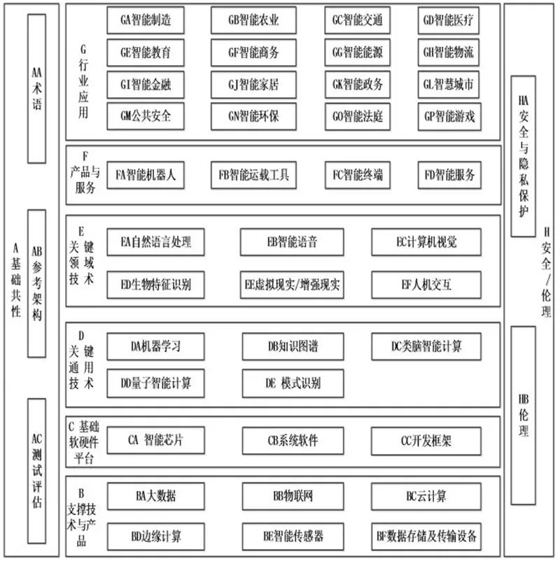 五部门联手！国家人工智能标准体系出炉，利好所有AI企业