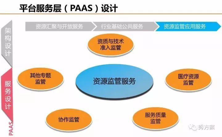 健康大数据中心总体规划方案(ppt)