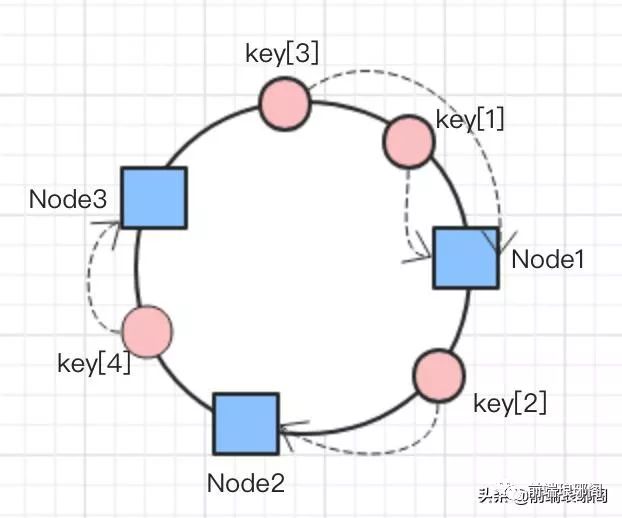 浅析分布式缓存弹性扩容下的一致性哈希算法