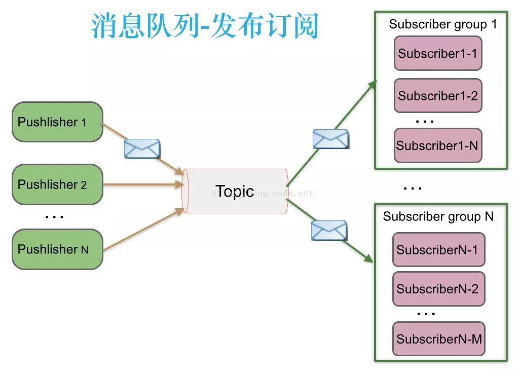 消息队列两种模式：点对点与发布订阅