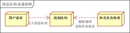 MQ消息队列应用场景比较介绍