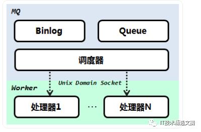 微信后台异步消息队列的优化升级实践分享