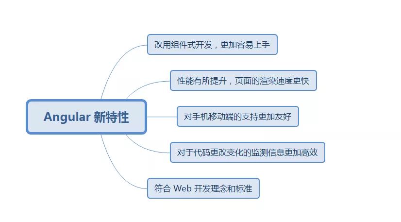 Angular 框架学习笔记（一）