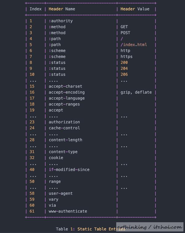 HTTP/2：网络安全传输的快车道