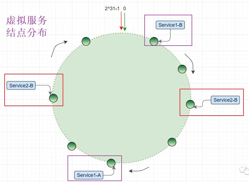 白话分布式系统中的一致性哈希算法