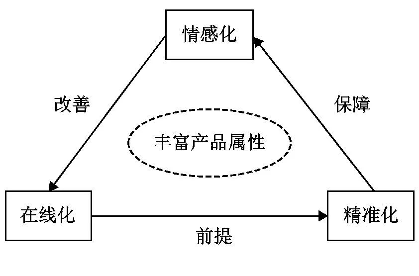 人工智能如何重构商业模式匹配性？ ——新电商拼多多案例研究