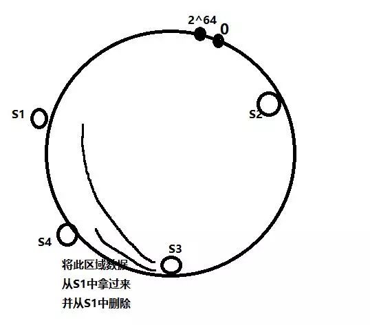 一致性哈希的简单介绍!!!!