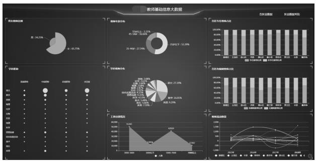 区域教育大数据分析架构与展示设计研究——以江苏省A市为例