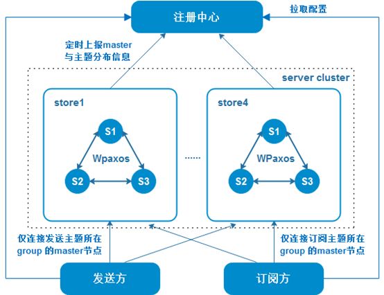 58分布式消息队列WMB设计与实践