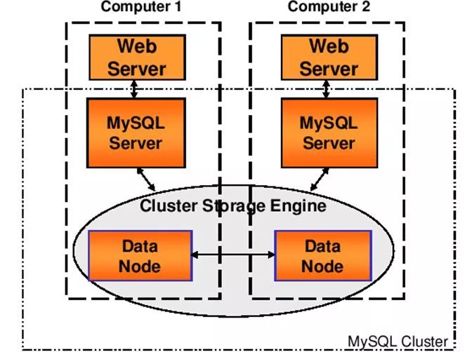 MySql集群模式