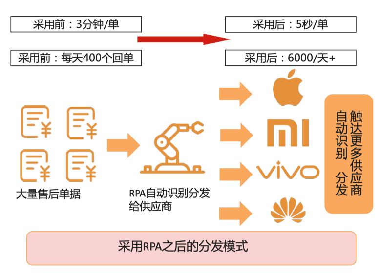 当 RPA 遇见人工智能 京东 RPA 实现 500% 效率提升