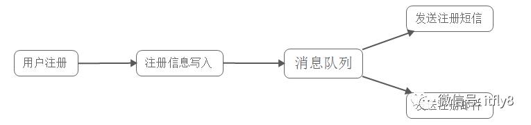 消息队列及常见消息队列介绍