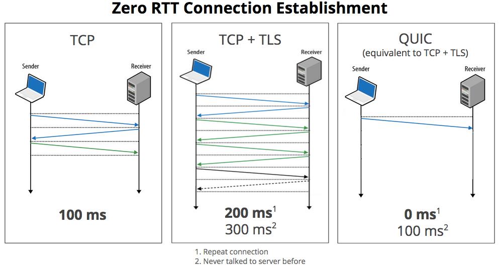 HTTP 3 如此简单，却如此快！！