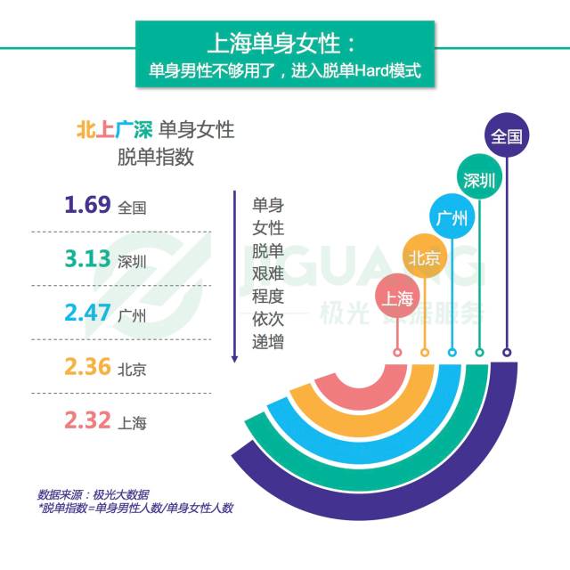 大数据下一览无余：北上广深单身女性群像