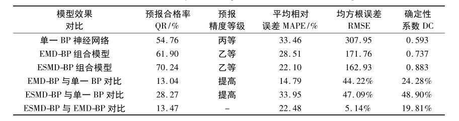 基于ESMD-BP神经网络组合模型的中长期径流预报