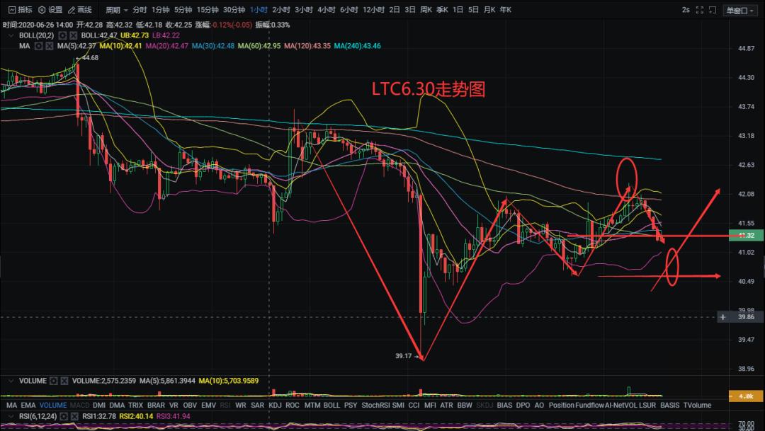 星河区块链6月30日 比特币震荡之下，大趋势方向即将走出！