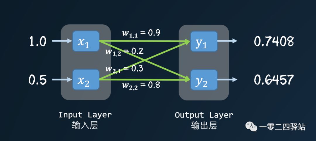 深度神经网络原理与实践