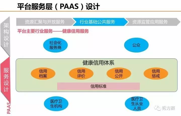 健康大数据中心总体规划方案(ppt)