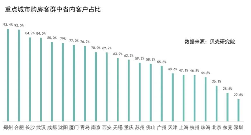 大数据告诉你：京沪穗深的房子，都被哪里人买了？