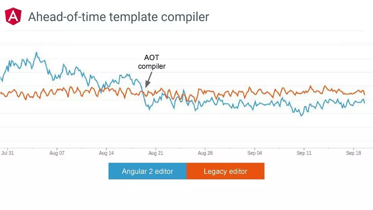 Angular主题演讲（Google开发者大会演讲PPT&视频）