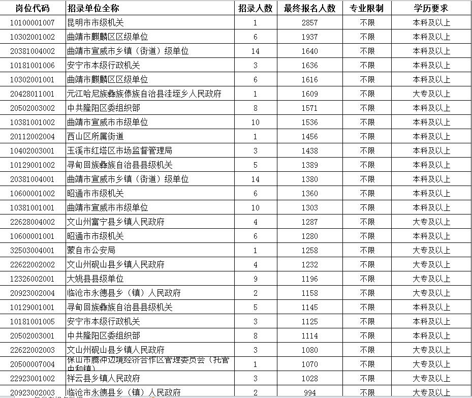 大数据分析公务员岗位 报名最多、最易和最难的竟是？