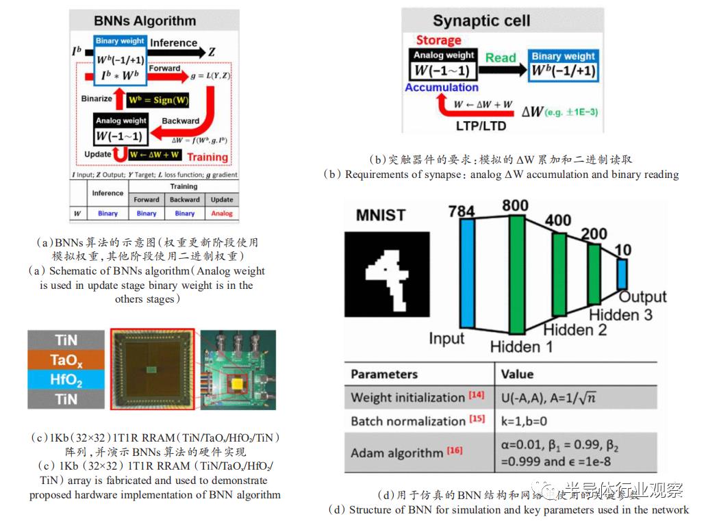 基于忆阻器的神经网络应用研究