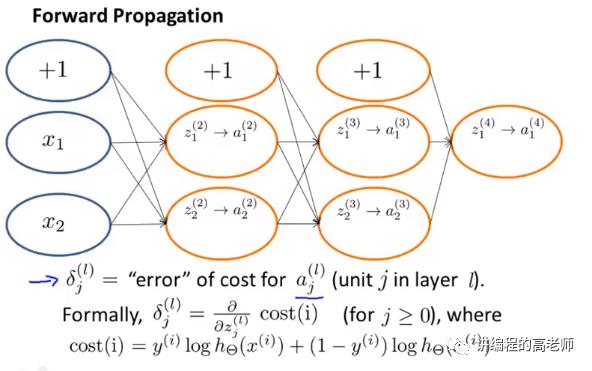 怎样理解神经网络的反向传播算法-ML Note 53