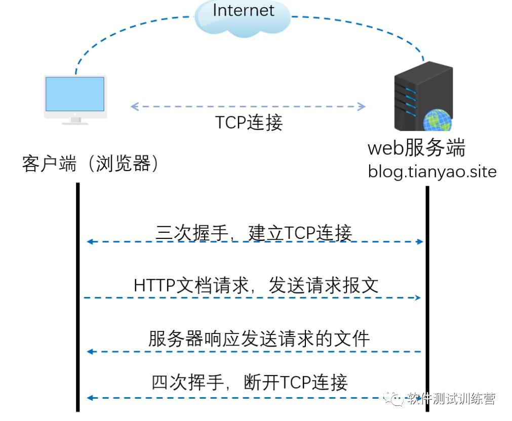 HTTP协议分析