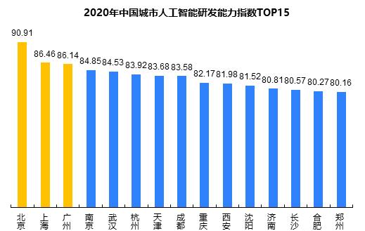 行业研究丨2020年中国城市人工智能发展指数报告