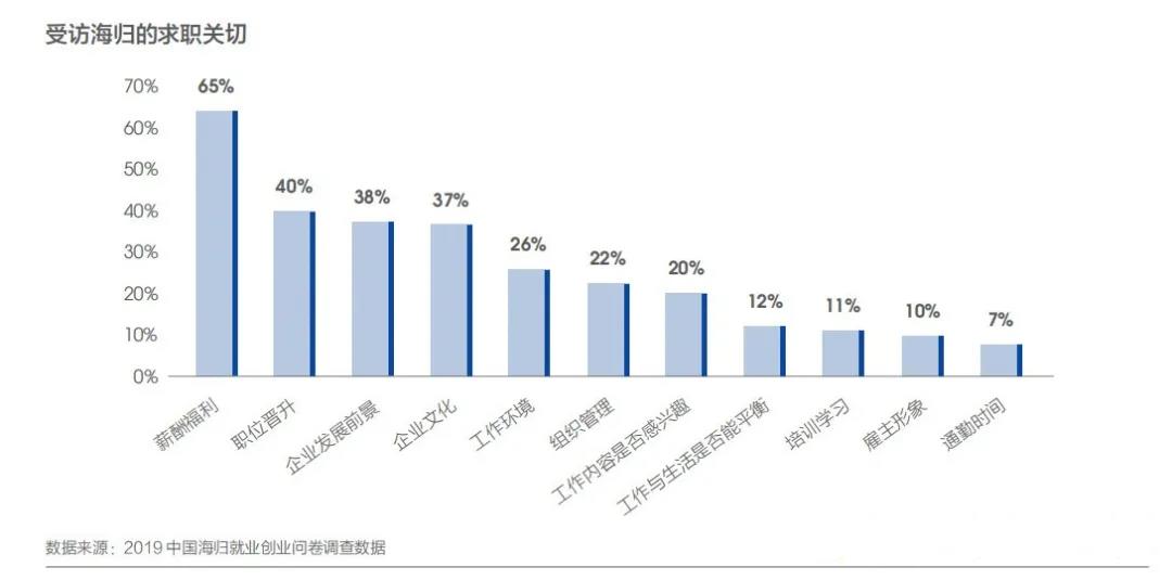 留学的价值何在？就业大数据告诉你答案