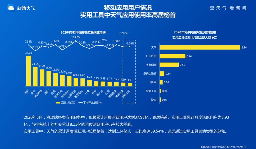 应用大数据丨2020年天气应用研究报告