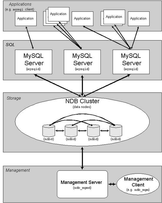 表炸了怎么搞？5分钟教会你搭建分布式MySQL集群