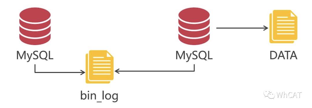 干货！教你搭建两种MySQL集群