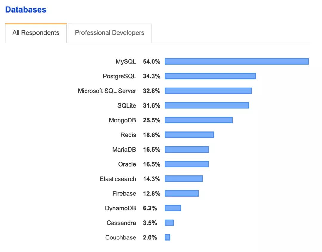 Java开发者薪资最低？程序员只能干到30岁？国外真的没有996？Intellij真的比Eclipse受欢迎？