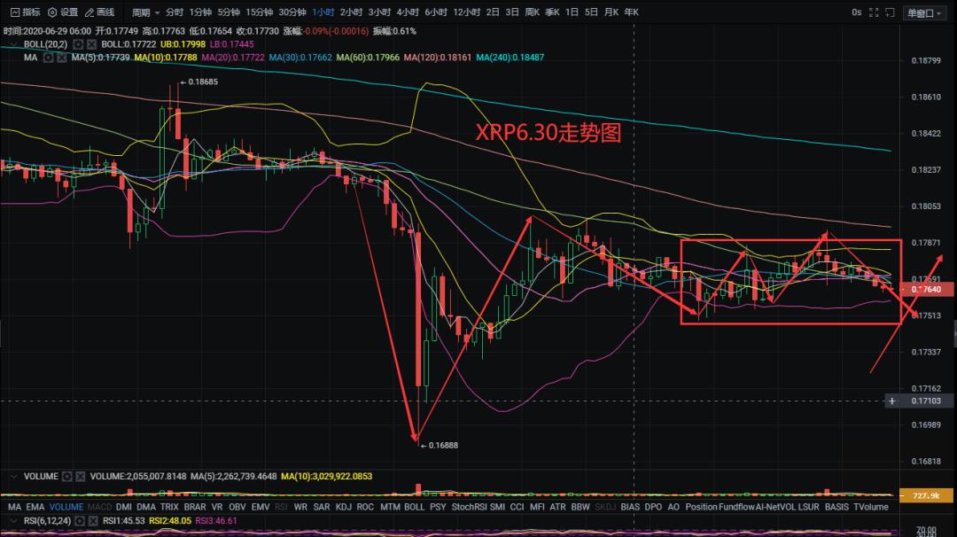 星河区块链6月30日 比特币震荡之下，大趋势方向即将走出！