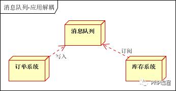 php+redis实现消息队列