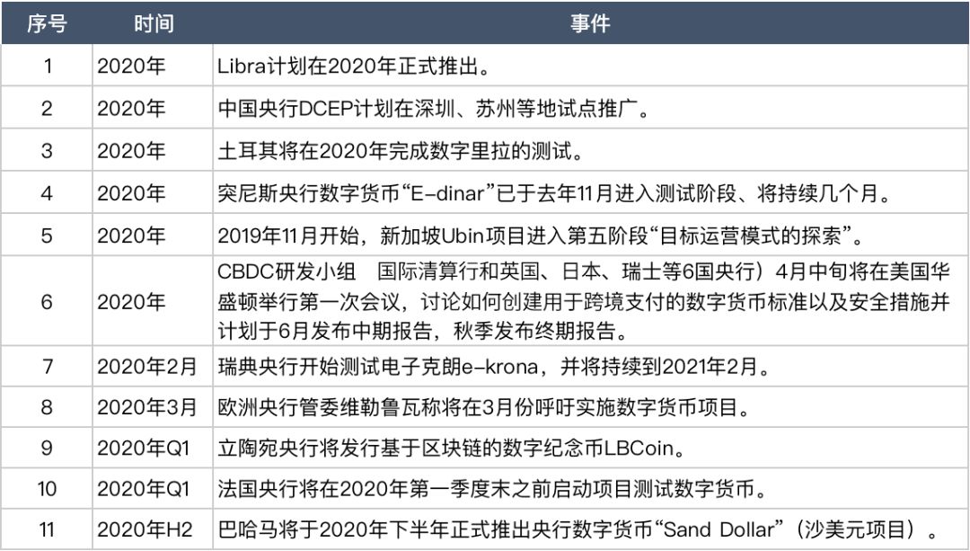 【金科行业动态】30国央行数字货币最新进展盘点,中国央行数字货币最受期待