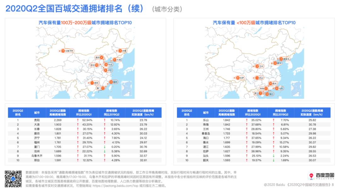 大数据报告|百度地图发布2020Q2中国城市交通报告, 全国百城拥堵水平上升